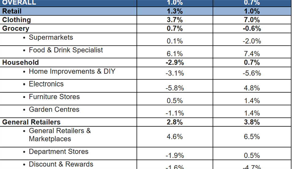 Barclays February sales